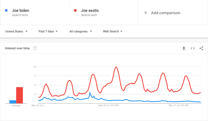 Joe Exotic/Biden Search Trends